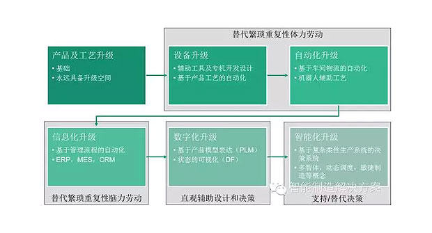 何為工業(yè)自動(dòng)化、智能化？